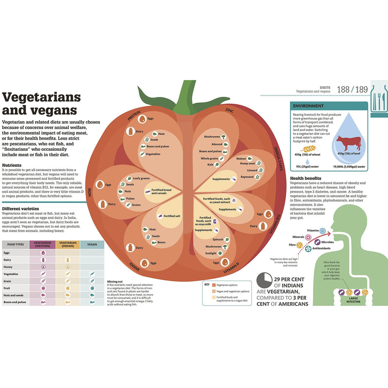 How Food Works: The Facts Visually Explained (Dk) - The Book Bundle